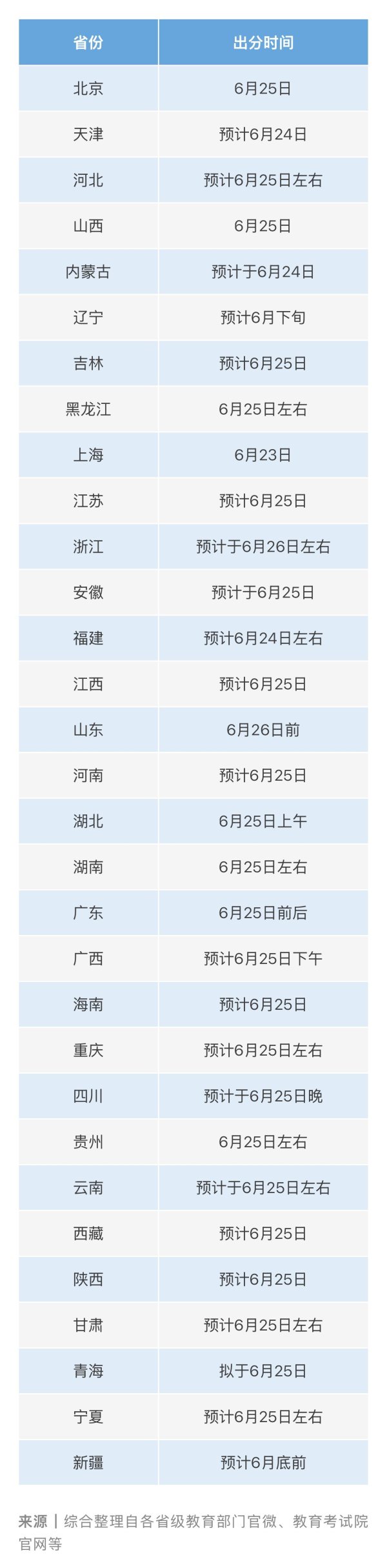 盈通策略 31省份高考查分时间公布