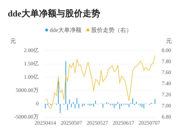 优配资 荣联科技主力资金持续净流入，3日共净流入2529.78万元
