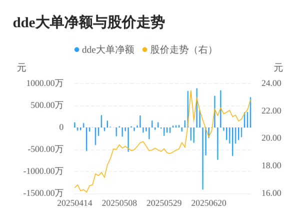 老虎配资 金道科技主力资金持续净流入，3日共净流入1394.90万元