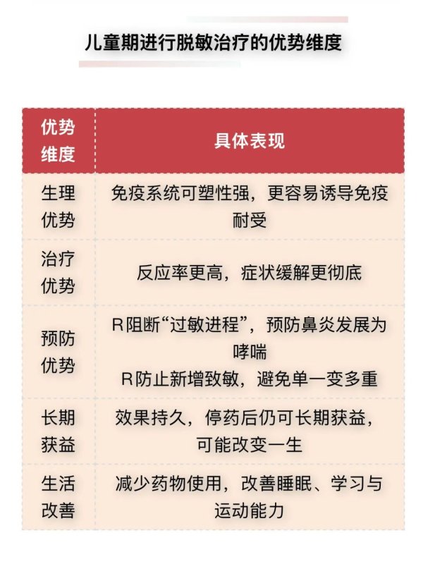 纪源优配 抓住5~12岁治疗窗口期！别拖成哮喘……